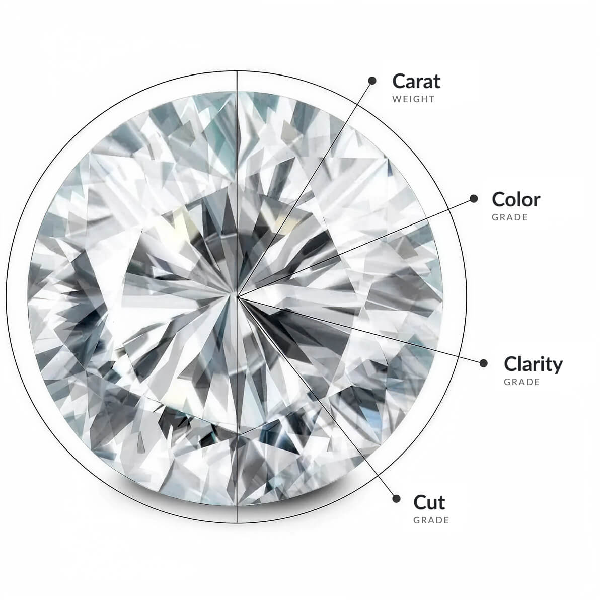 4 C’s Of A Lab Grown Diamond